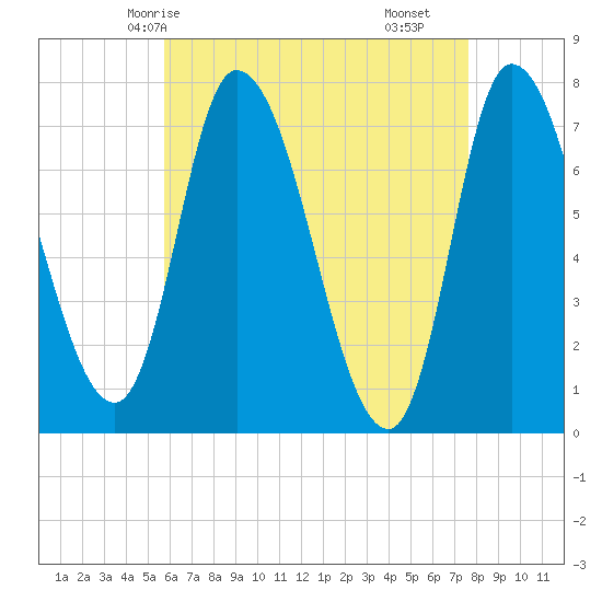 Newburyport tide chart for Thursday, April 24, 2025