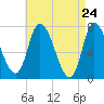 Newburyport tide chart for Thursday, April 24, 2025