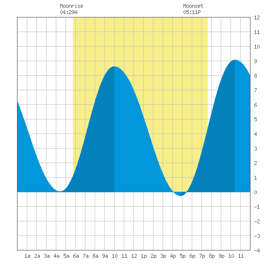 Newburyport tide chart for Friday, April 25, 2025