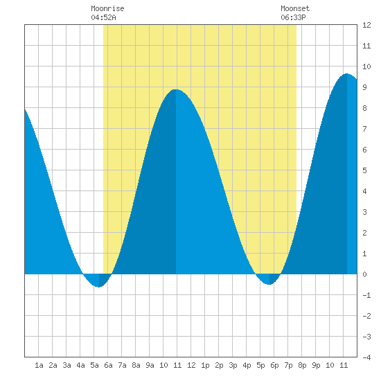 Newburyport tide chart for Saturday, April 26, 2025