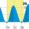 Newburyport tide chart for Saturday, April 26, 2025