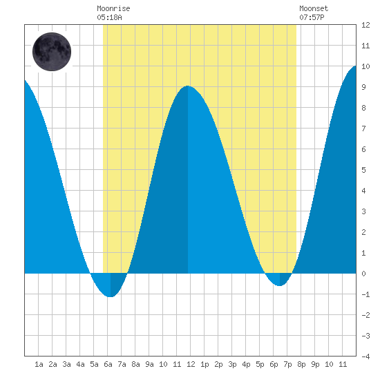 Newburyport tide chart for Sunday, April 27, 2025
