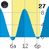 Newburyport tide chart for Sunday, April 27, 2025