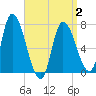 Newburyport tide chart for Wednesday, April 2, 2025