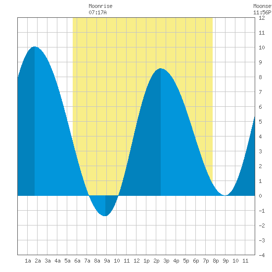 Newburyport tide chart for Wednesday, April 30, 2025