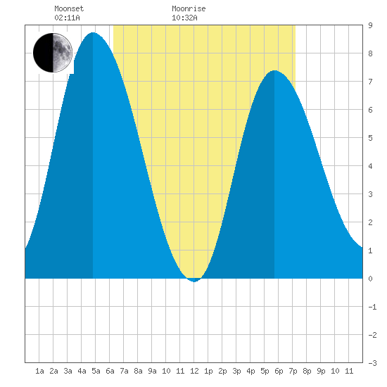 Newburyport tide chart for Friday, April 4, 2025