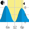 Newburyport tide chart for Friday, April 4, 2025
