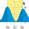 Newburyport tide chart for Saturday, April 5, 2025