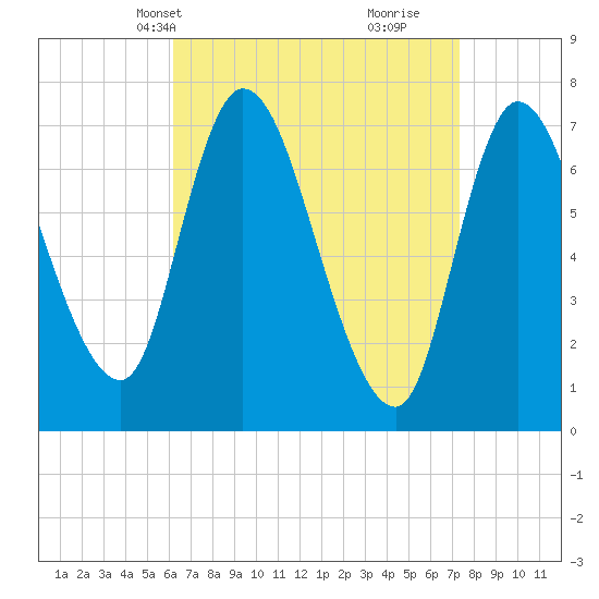 Newburyport tide chart for Tuesday, April 8, 2025