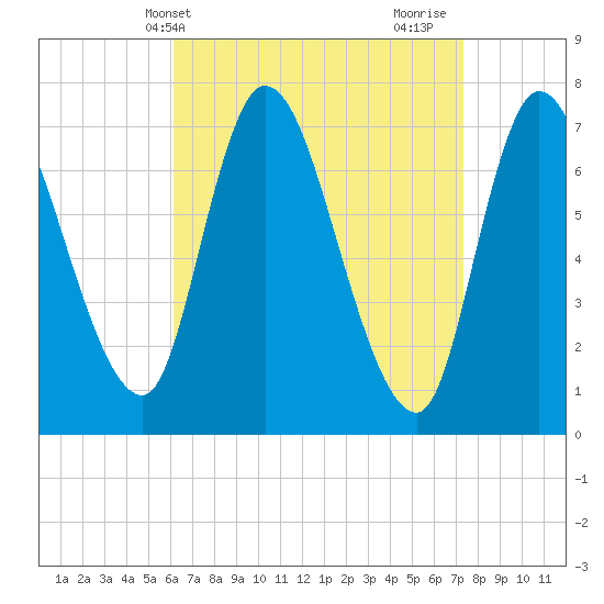Newburyport tide chart for Wednesday, April 9, 2025