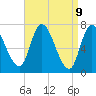 Newburyport tide chart for Wednesday, April 9, 2025