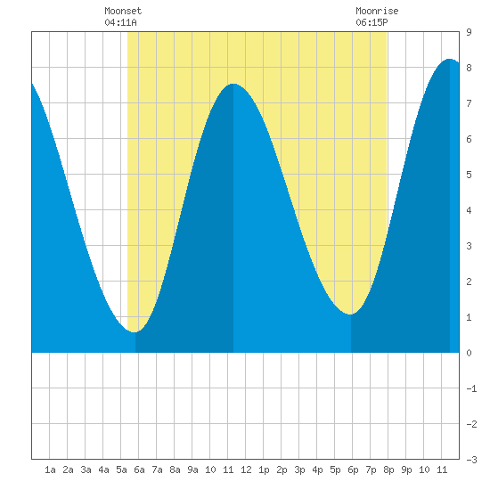 Newburyport tide chart for Saturday, May 10, 2025