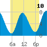 Newburyport tide chart for Saturday, May 10, 2025
