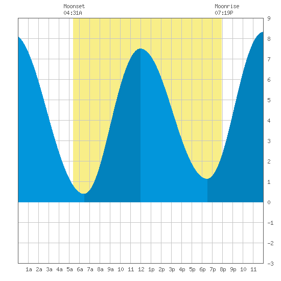 Newburyport tide chart for Sunday, May 11, 2025