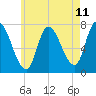 Newburyport tide chart for Sunday, May 11, 2025