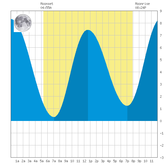 Newburyport tide chart for Monday, May 12, 2025