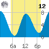 Newburyport tide chart for Monday, May 12, 2025