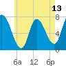 Newburyport tide chart for Tuesday, May 13, 2025
