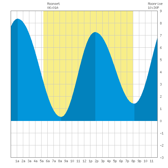 Newburyport tide chart for Wednesday, May 14, 2025