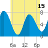 Newburyport tide chart for Thursday, May 15, 2025