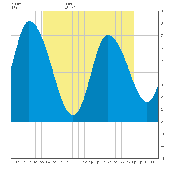 Newburyport tide chart for Saturday, May 17, 2025