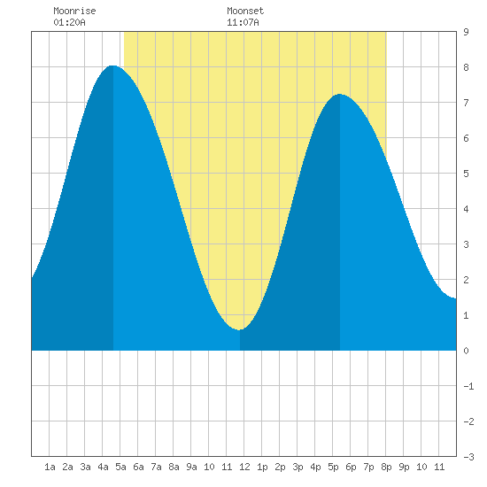 Newburyport tide chart for Monday, May 19, 2025