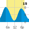 Newburyport tide chart for Monday, May 19, 2025