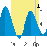 Newburyport tide chart for Thursday, May 1, 2025