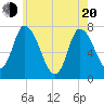 Newburyport tide chart for Tuesday, May 20, 2025