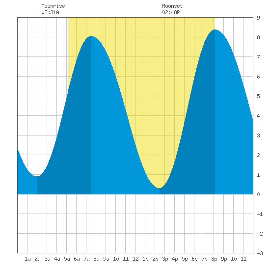 Newburyport tide chart for Thursday, May 22, 2025