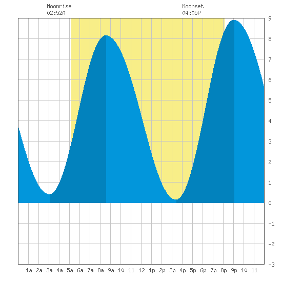 Newburyport tide chart for Friday, May 23, 2025