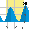 Newburyport tide chart for Friday, May 23, 2025