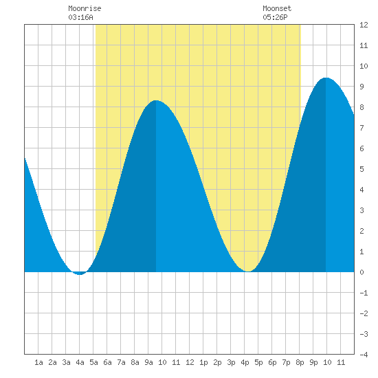 Newburyport tide chart for Saturday, May 24, 2025