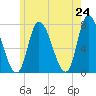 Newburyport tide chart for Saturday, May 24, 2025