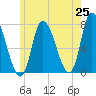 Newburyport tide chart for Sunday, May 25, 2025