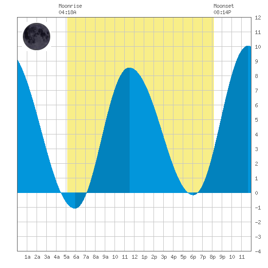 Newburyport tide chart for Monday, May 26, 2025