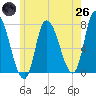Newburyport tide chart for Monday, May 26, 2025