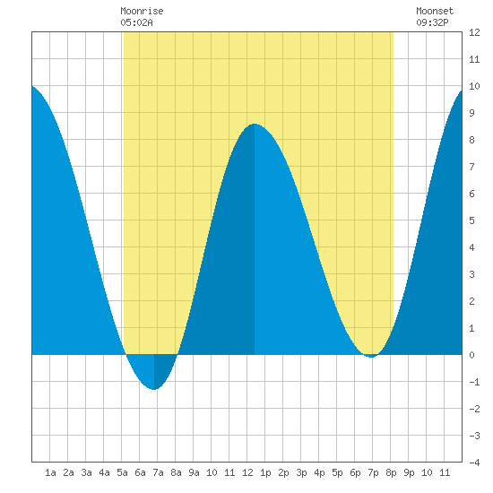Newburyport tide chart for Tuesday, May 27, 2025