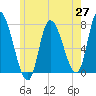 Newburyport tide chart for Tuesday, May 27, 2025