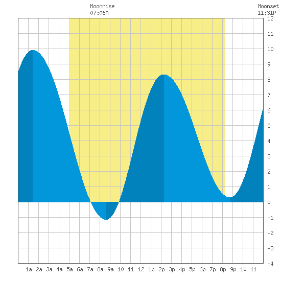 Newburyport tide chart for Thursday, May 29, 2025