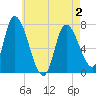 Newburyport tide chart for Friday, May 2, 2025