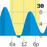 Newburyport tide chart for Friday, May 30, 2025