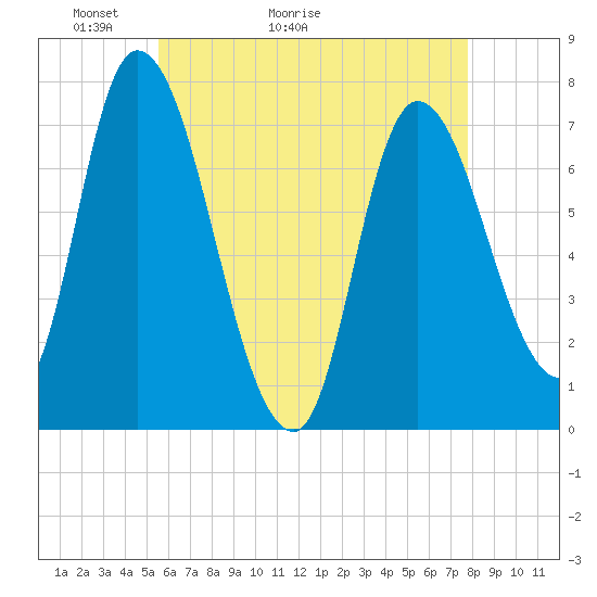 Newburyport tide chart for Saturday, May 3, 2025