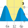 Newburyport tide chart for Saturday, May 3, 2025