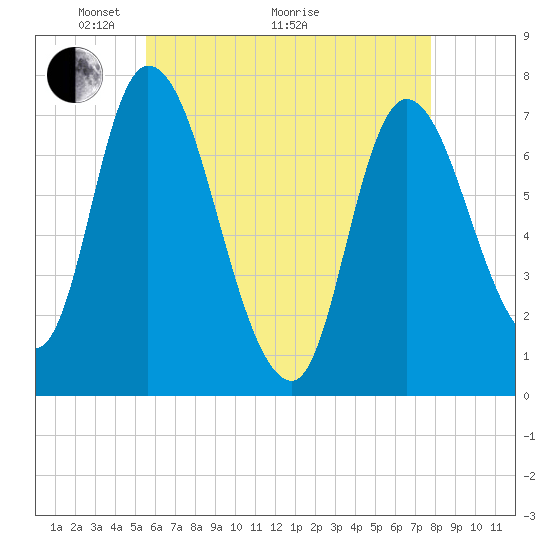 Newburyport tide chart for Sunday, May 4, 2025