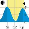 Newburyport tide chart for Sunday, May 4, 2025