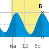 Newburyport tide chart for Tuesday, May 6, 2025