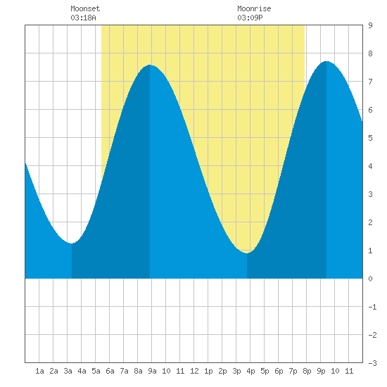 Newburyport tide chart for Wednesday, May 7, 2025