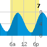 Newburyport tide chart for Wednesday, May 7, 2025