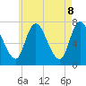 Newburyport tide chart for Thursday, May 8, 2025